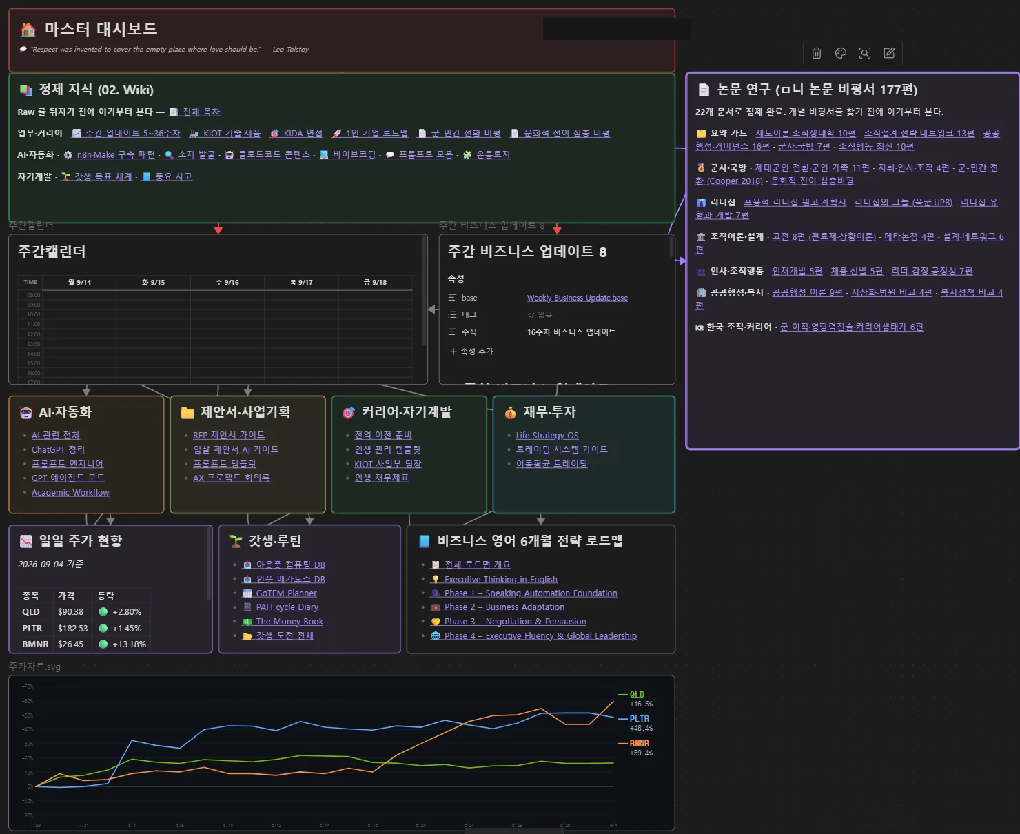 Obsidian 마스터 대시보드 — 정제 지식(Wiki), 논문 비평 177편, 주간 캘린더, AI·자동화·제안서·커리어 섹션을 한 화면에 모은 진입점. 흩어진 기록을 다시 꺼내 쓸 수 있게 만든 결과다