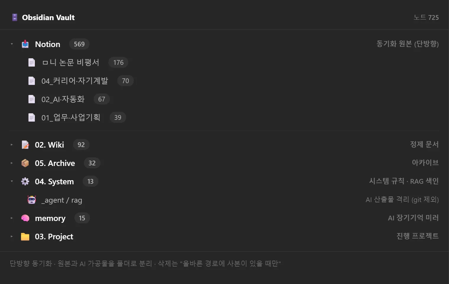 볼트 폴더 구성과 노트 수 — Notion 동기화 원본(569)·정제 문서(92)·아카이브(32)를 폴더로 분리하고, AI 산출물은 04. System 아래에만 격리한다. 원본과 가공물의 경계가 폴더 구조에 드러난다